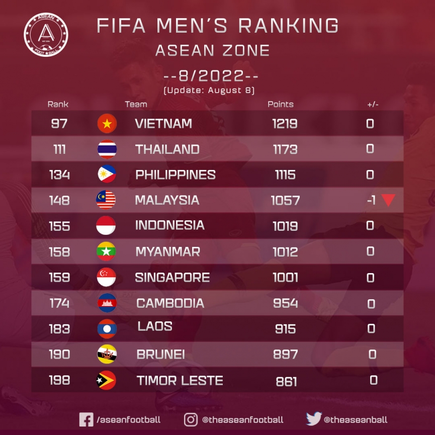 Cùng Thái Lan, ĐT Việt Nam nhận lợi thể khủng ở AFF Cup 2022 nhờ FIFA? 179995