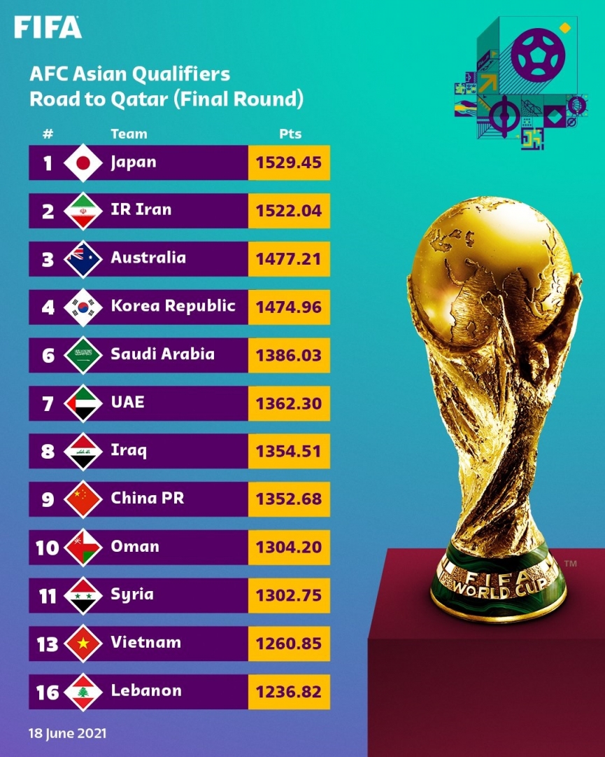 Đối thủ Tây Á chơi lớn 'mở đường' cho Việt Nam dự World Cup? 63071