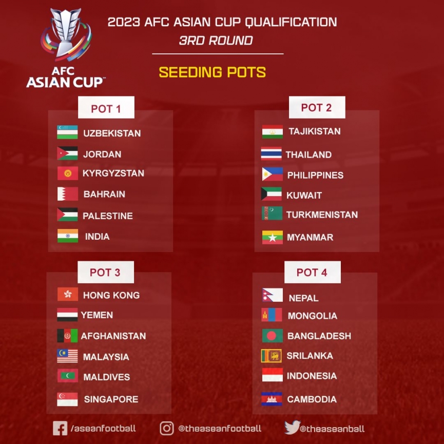 Bốc thăm Vòng loại Asian Cup 2023: Thái Lan 'mâm trên', Indonesia