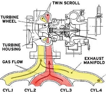 Twin-scroll turbo là gì