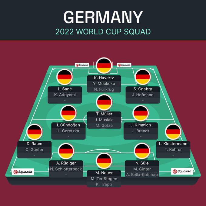 CHÍNH THỨC: Xe tăng Đức công bố danh sách cầu thủ dự World Cup 2022 216094