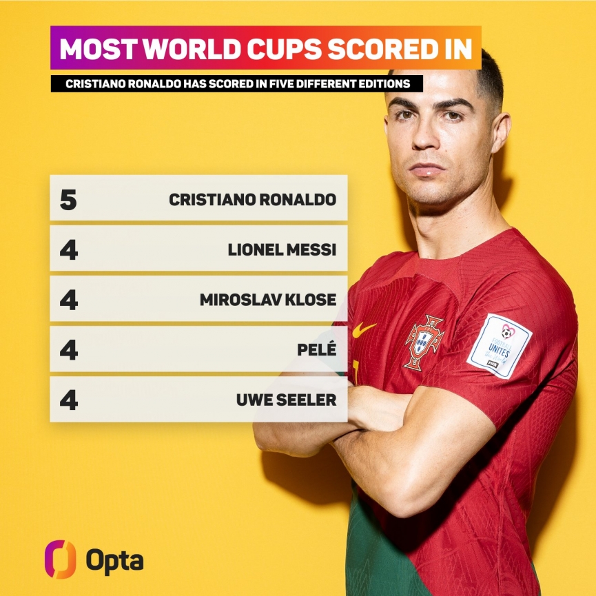 Ronaldo vượt mặt Messi, lập kỷ lục vĩ đại nhất lịch sử World Cup 222603