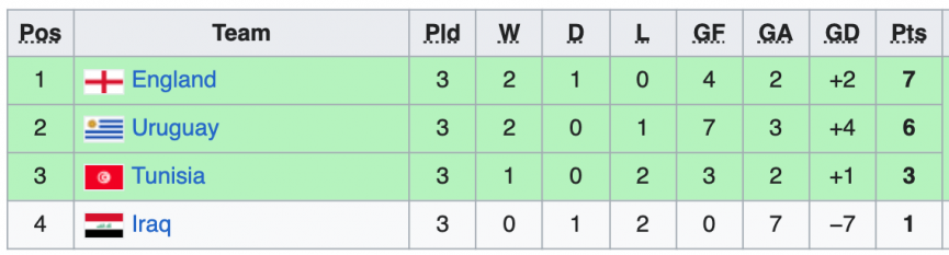 Bảng xếp hạng VCK U20 World Cup 2023 286026
