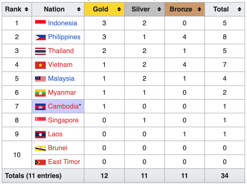 Bảng tổng sắp ASEAN Para Games 12: Đoàn Việt Nam xếp thứ mấy? 288154