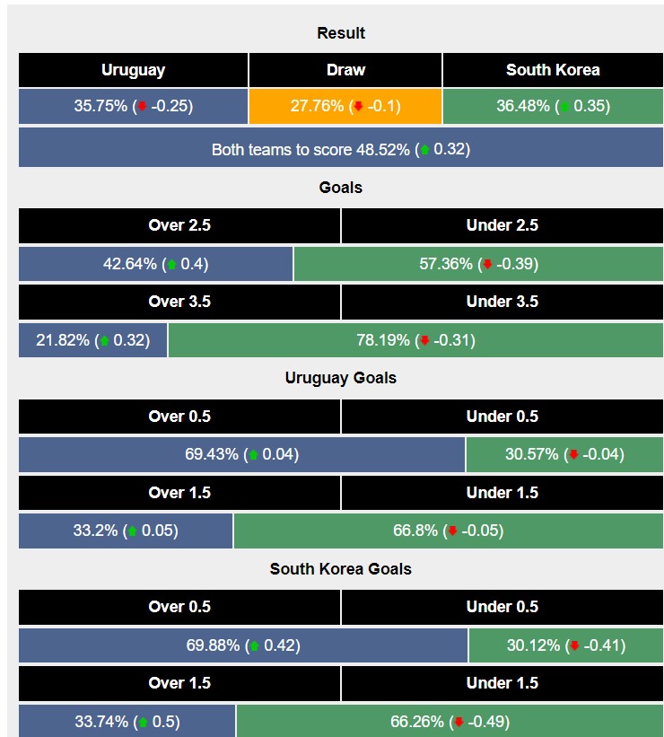 Soi kèo Hàn Quốc vs Uruguay, 20h00 ngày 24/11 – Thethao247