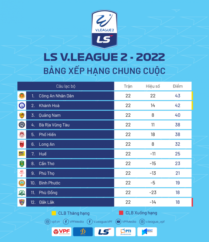 Xác định đội bóng cuối cùng giành vé thăng hạng lên V-League 2023 210669