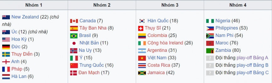 ĐT Việt Nam hồi hộp chờ vào bảng 'độc nhất' World Cup nữ 2023 201431
