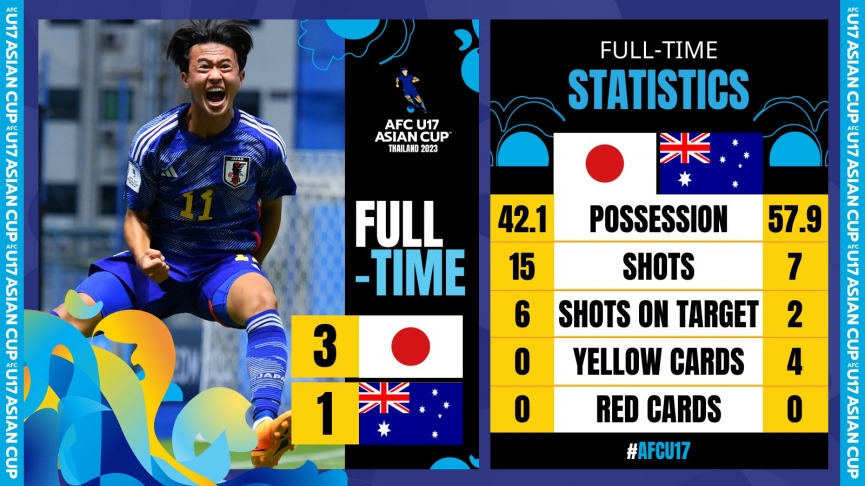 ญี่ปุ่น เอาชนะ ออสเตรเลีย คว้าตั๋วเข้าสู่รอบรองชนะเลิศของเอเชีย 296467
