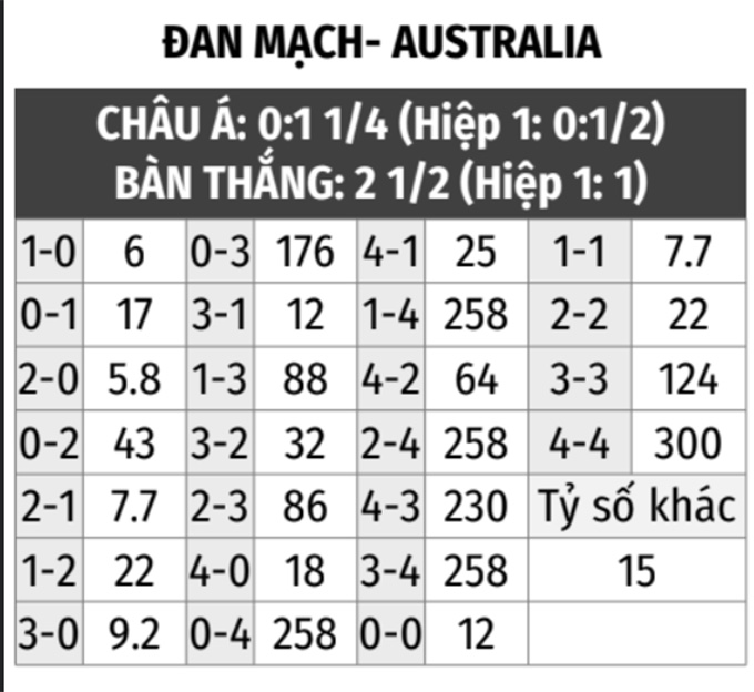 Đan Mạch rất quyết tâm đánh bại Australia để có vé đi tiếp. Ảnh: GOAL