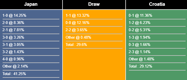 Dự đoán tỉ số kết quả Nhật Bản vs Croatia, 22h00 ngày 5/12 227798