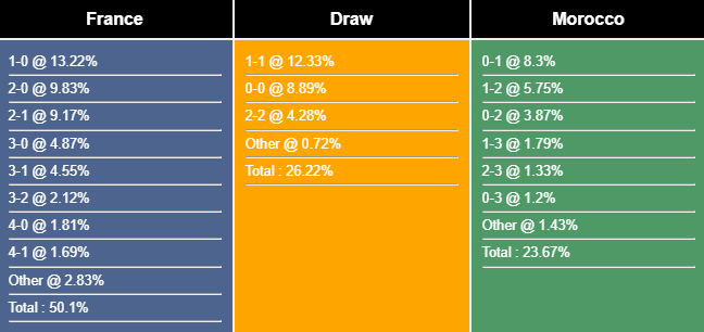 Dự đoán kết quả tỷ số Pháp vs Maroc, 2h00 ngày 15/12 231759