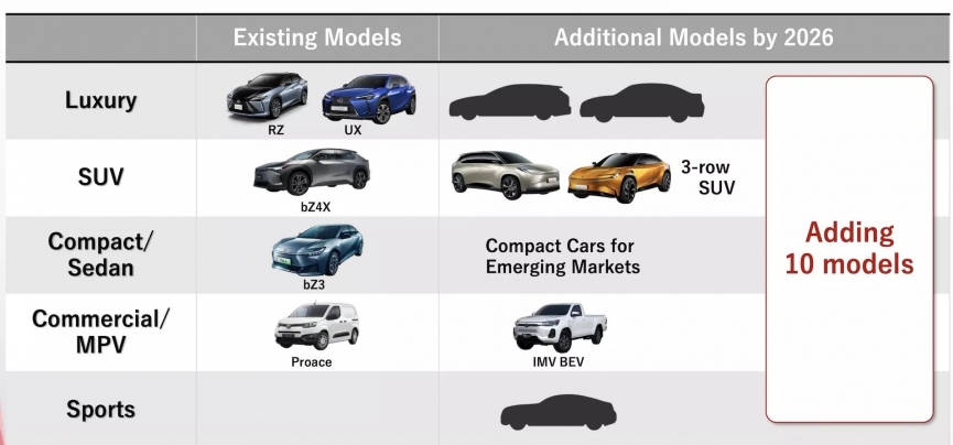 Toyota ô tô điện