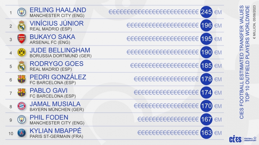 CIES's top 10 most expensive players in the world in 2023 (photo: CIES)