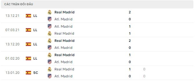 Trực tiếp Atletico vs Real Madrid, 2h00 ngày 9/5: Đón tân vương 13h45