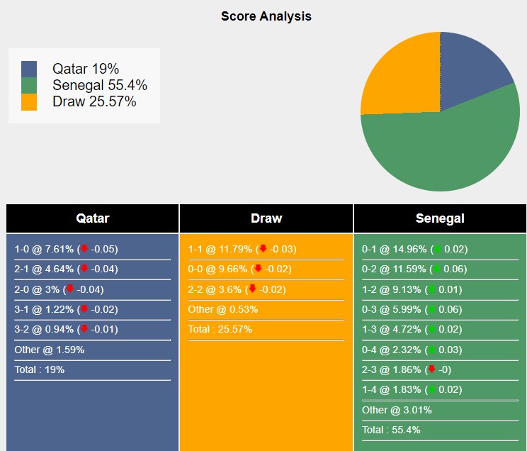 Dự đoán tỷ số kết quả Qatar vs Senegal, 20h00 ngày 25/11 222381