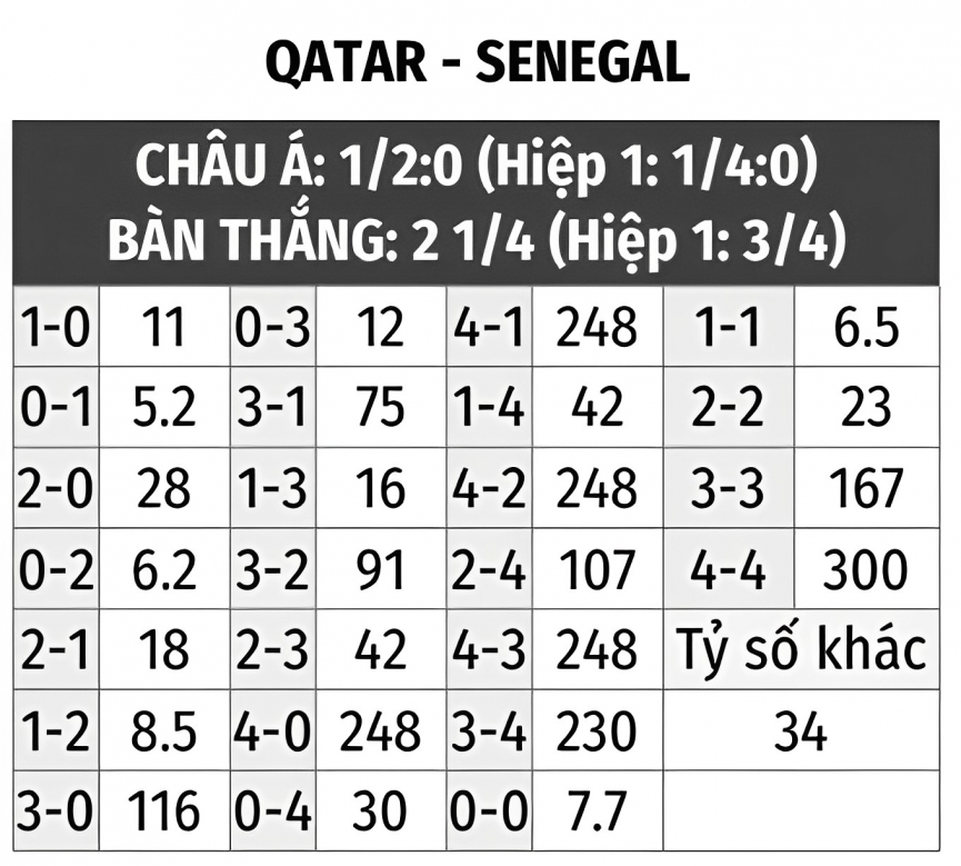 Dự đoán tỷ số kết quả Qatar vs Senegal, 20h00 ngày 25/11 222395