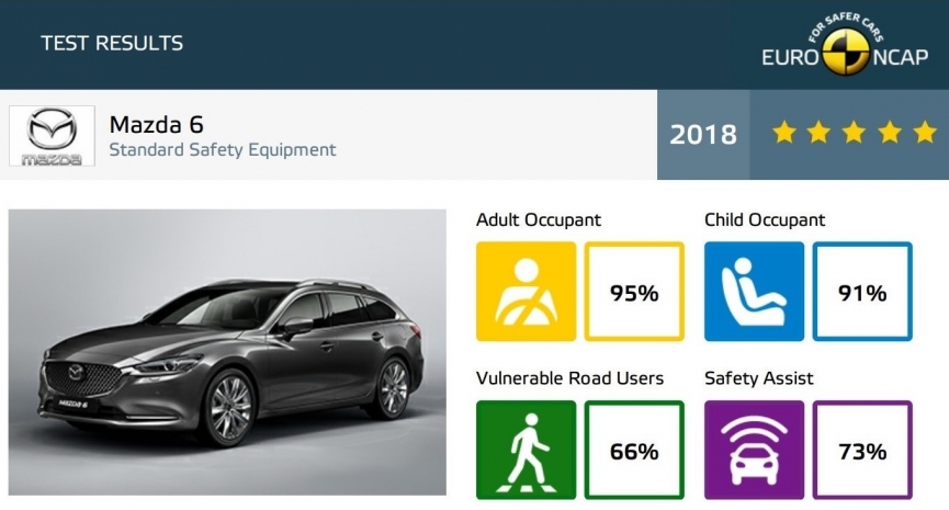 Mazda 6 đạt tiêu chuẩn Euro NCAP 2018