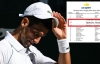 Novak Djokovic có tên trong danh sách US Open bất chấp luật vaccine
