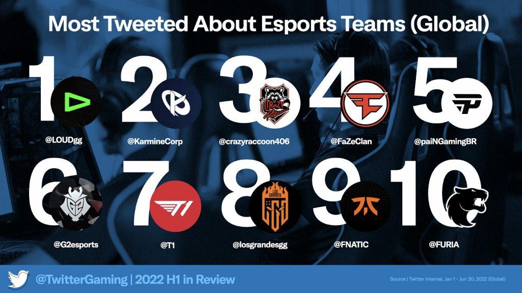 LOUD và Karmine Corp đứng đầu các tổ chức esports phổ biến nhất trên Twitter trong năm 2022