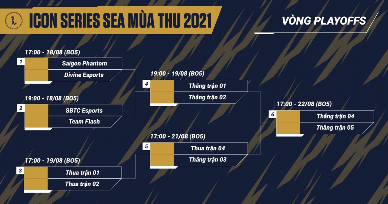 Icon Series SEA Mùa Thu 2021: SBTC đi vào 'vết xe đổ' của SGP khi lựa chọn FL tại vòng play-offs?