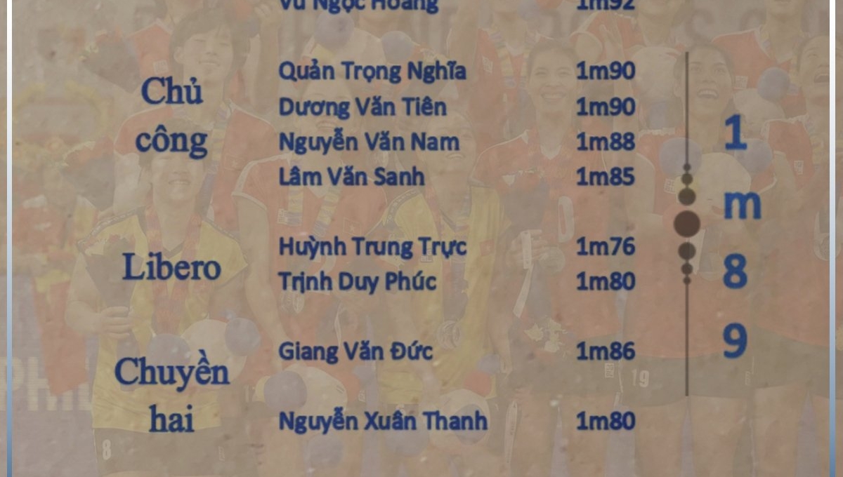 Tuyển bóng chuyền nam Việt Nam 'dẫn đầu' về chiều cao tại SEA Games 31