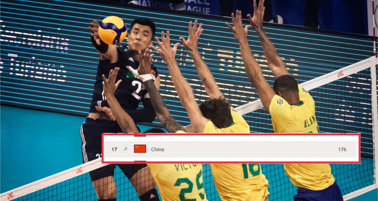 Hạ đội bóng số 1 thế giới, Trung Quốc 'nhảy vọt' trên BXH FIVB