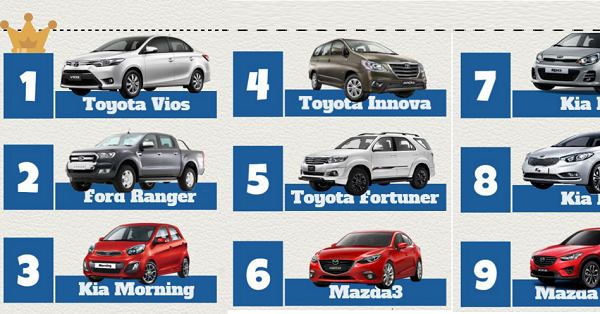 10 mẫu xe hơi bán chạy nhất tháng 1/2016 tại Việt Nam