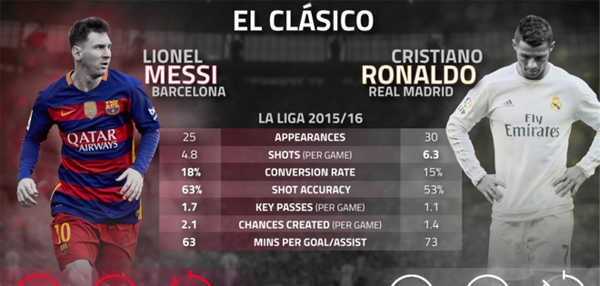 Messi và Ronaldo - Ai lợi hại hơn trước thềm Siêu kinh điển?