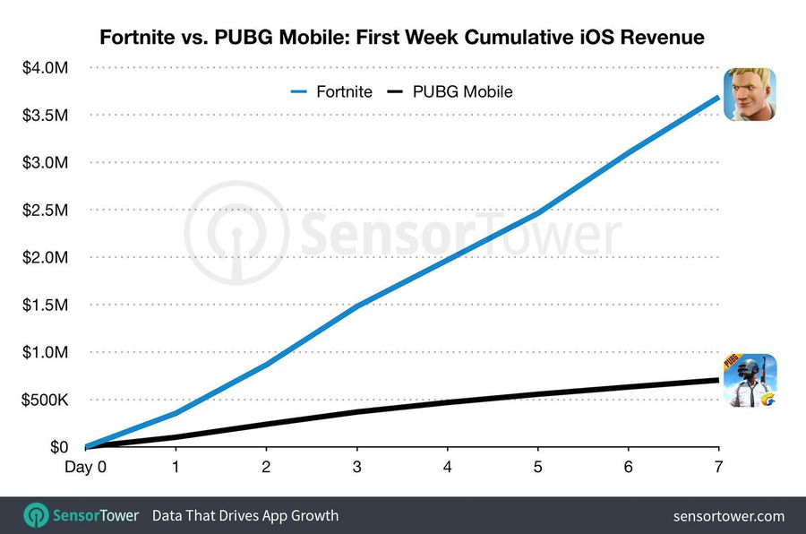 Fortnite: Con số doanh thu trong 200 ngày khiến nhiều người 'giật mình'