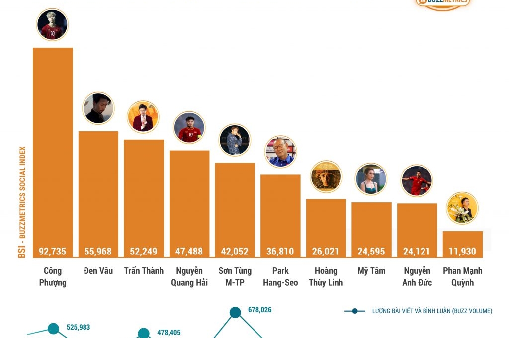 Cong Phuong dominates on public figure rankings on social media