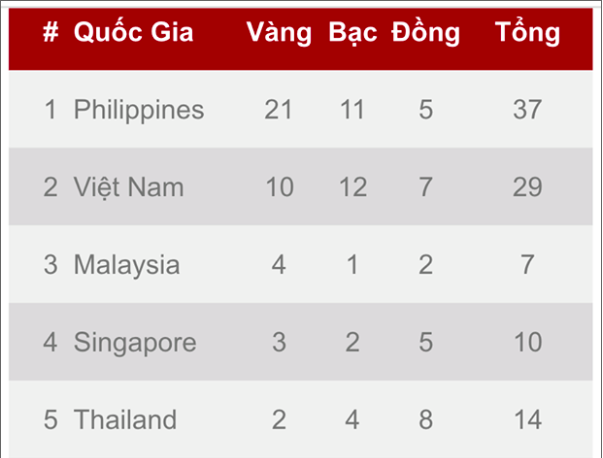 Bảng tổng sắp SEA Games 30 ngày 1/12: Việt Nam giành HCV thứ 10