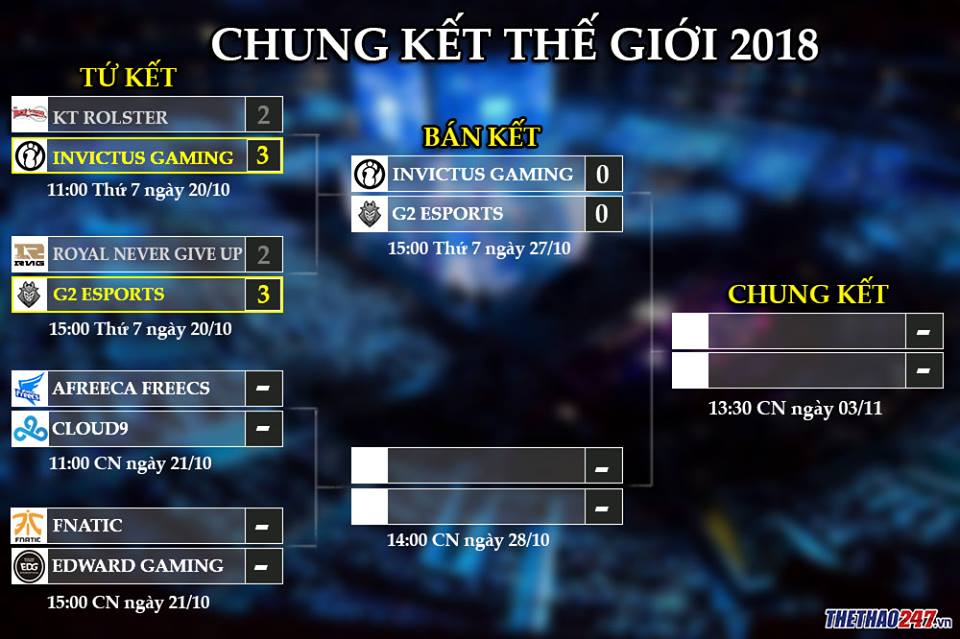 Lịch thi đấu Tứ Kết CKTG 2018 20/10: KT ra quân trong trận tứ kết đầu tiên tại CKTG năm nay