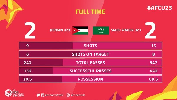 Highlights: U23 Jordan 2-2 U23 Saudi Arabia