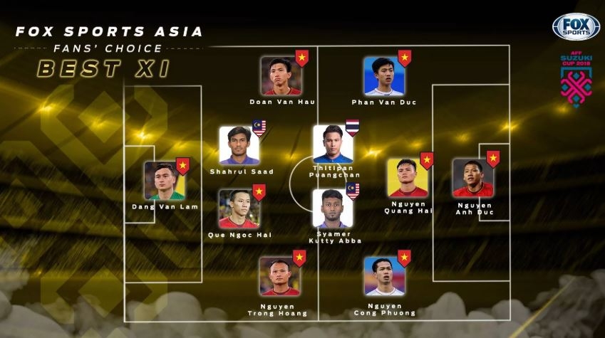 Việt Nam thống trị trong ĐHTB AFF Cup 2018 của Fox Sports 