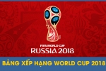 Bảng xếp hạng World Cup 2018 - BXH WC 2018