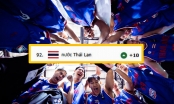 Bỏ xa Việt Nam 40 bậc, Thái Lan vào Top 100 đội bóng rổ mạnh nhất thế giới