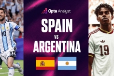 Siêu máy tính soi kết quả Tây Ban Nha vs Argentina: Con số gây choáng - World Cup 2026
