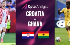 Siêu máy tính soi kết quả Croatia vs Ghana: Khó lường! - World Cup 2026