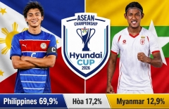 Siêu máy tính soi kết quả Philippines vs Myanmar: Con số bất ngờ!