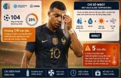 World Cup 2026 đối mặt hiểm họa khốc liệt, hàng chục trận đấu có thể bị ảnh hưởng nghiêm trọng