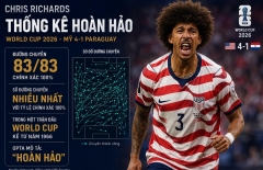 Sao tuyển Mỹ lập thống kê hoàn hảo sau gần 60 năm tại World Cup 2026