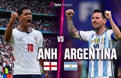 Siêu máy tính soi kết quả Anh vs Argentina: Con số gây sửng sốt