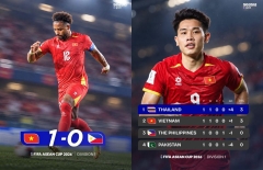 Truyền thông Đông Nam Á thốt lên cực hay khi Việt Nam đánh bại Philippines