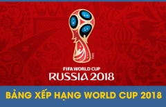 Bảng xếp hạng World Cup 2018 - BXH WC 2018 (Update 24/24)