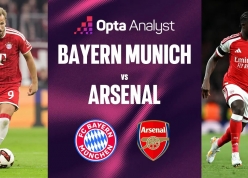 Siêu máy tính chỉ thẳng kết quả Bayern vs Arsenal: Tỷ lệ áp đảo