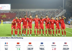 BXH FIFA có thay đổi lịch sử, ĐT Việt Nam thăng tiến thần tốc