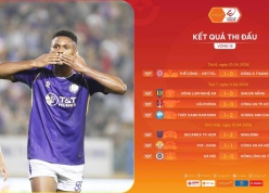 Vòng 18 V-League: Nghẹt thở cuộc đua trụ hạng