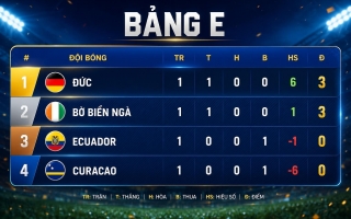 Cục diện bảng E sau lượt đầu: Ecuador lâm nguy, Đức thắng dễ