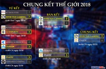 Lịch thi đấu và kết quả CKTG 2018