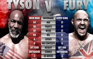 
                Trận đấu thế kỷ của boxing hạng nặng: Mike Tyson thượng đài dạy dỗ Vua giang hồ Fury?
            